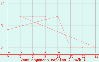 Courbe de la force du vent pour Tot