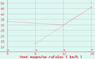 Courbe de la force du vent pour le bateau WKPY