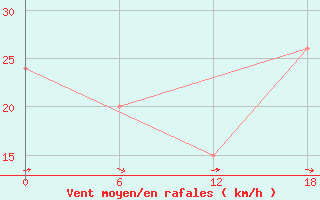 Courbe de la force du vent pour Gibraltar (UK)