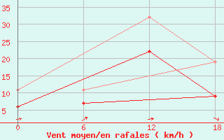 Courbe de la force du vent pour Kenitra