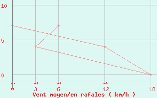 Courbe de la force du vent pour Opochka