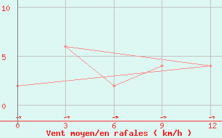 Courbe de la force du vent pour Pyapon