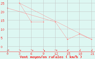 Courbe de la force du vent pour Zugdidi