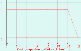 Courbe de la force du vent pour Koslan