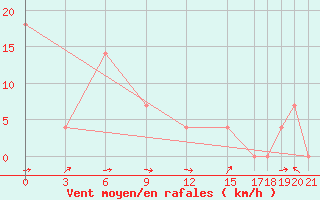 Courbe de la force du vent pour Babulsar