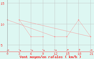 Courbe de la force du vent pour Puskinskie Gory