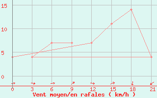 Courbe de la force du vent pour Kamenka