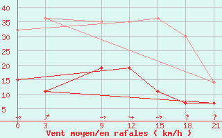 Courbe de la force du vent pour Marijampole