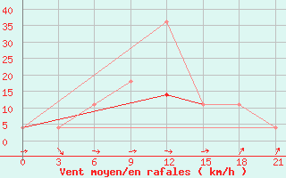 Courbe de la force du vent pour Sura