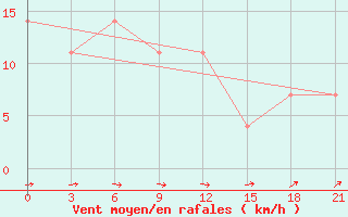 Courbe de la force du vent pour Reboly