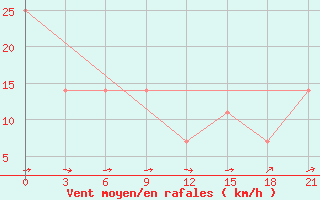 Courbe de la force du vent pour Volodymyr-Volyns