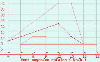 Courbe de la force du vent pour Tula