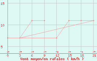 Courbe de la force du vent pour Rjazsk