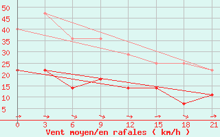 Courbe de la force du vent pour Klaipeda