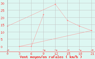 Courbe de la force du vent pour Ghuchan