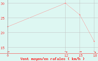 Courbe de la force du vent pour Sallum Plateau