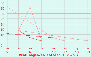 Courbe de la force du vent pour Isit