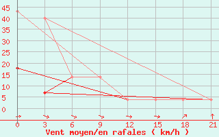 Courbe de la force du vent pour Suhinici