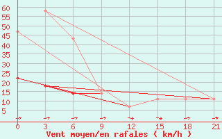 Courbe de la force du vent pour Isit