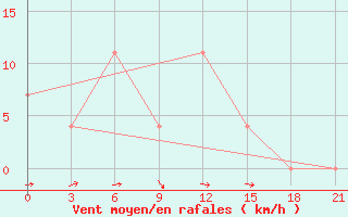 Courbe de la force du vent pour Blagodarnyj