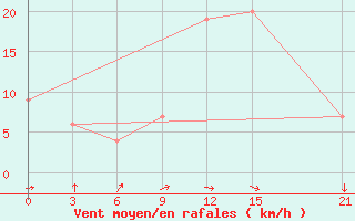 Courbe de la force du vent pour Nekhel