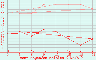 Courbe de la force du vent pour Wutai Shan