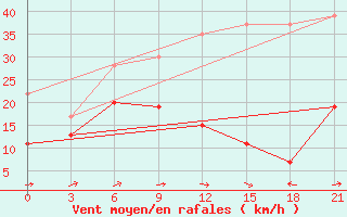 Courbe de la force du vent pour Guvercinlik