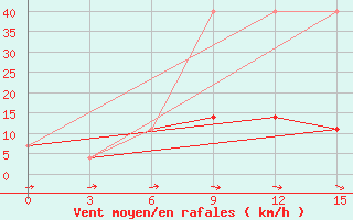 Courbe de la force du vent pour Bogucar