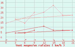 Courbe de la force du vent pour Niznij Novgorod