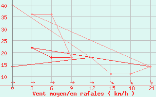 Courbe de la force du vent pour Nar