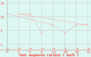 Courbe de la force du vent pour Segeza