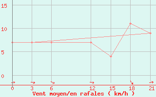 Courbe de la force du vent pour Logrono (Esp)