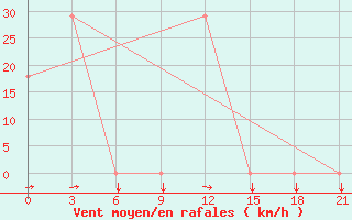 Courbe de la force du vent pour Dablatsikhe