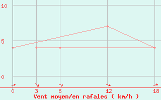 Courbe de la force du vent pour Opochka