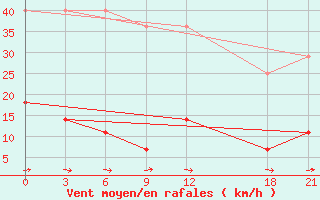 Courbe de la force du vent pour Qitai