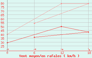 Courbe de la force du vent pour Teriberka