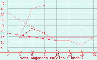 Courbe de la force du vent pour Aksakovo