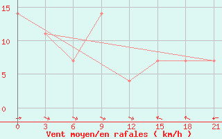 Courbe de la force du vent pour Kizljar