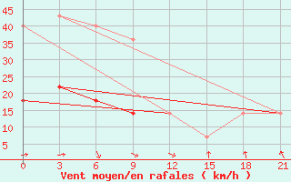 Courbe de la force du vent pour Orsa