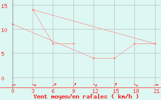 Courbe de la force du vent pour Chernishevskij