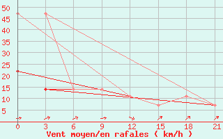 Courbe de la force du vent pour Konevo