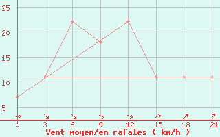 Courbe de la force du vent pour Tetjusi