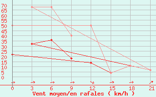 Courbe de la force du vent pour Kirensk