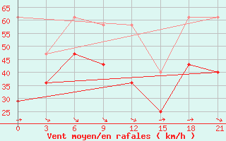 Courbe de la force du vent pour Teriberka