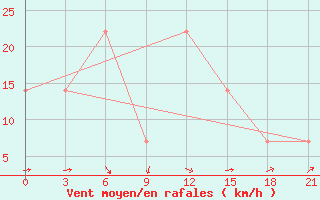 Courbe de la force du vent pour Mussala Top / Sommet