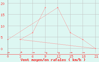 Courbe de la force du vent pour Novyj Ushtogan