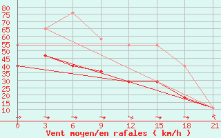 Courbe de la force du vent pour Kanin Nos