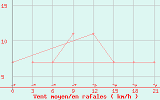 Courbe de la force du vent pour Lovozero