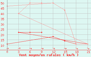 Courbe de la force du vent pour Raznavolok