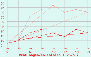 Courbe de la force du vent pour Uzlovaja